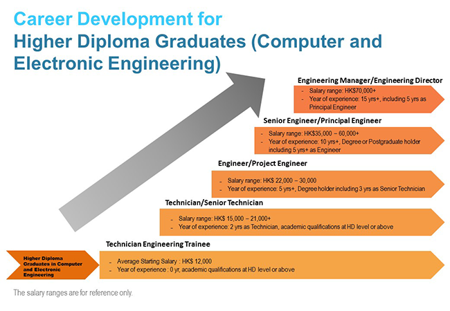 Career Development for HD Graduates Computer and Electronic Engineering