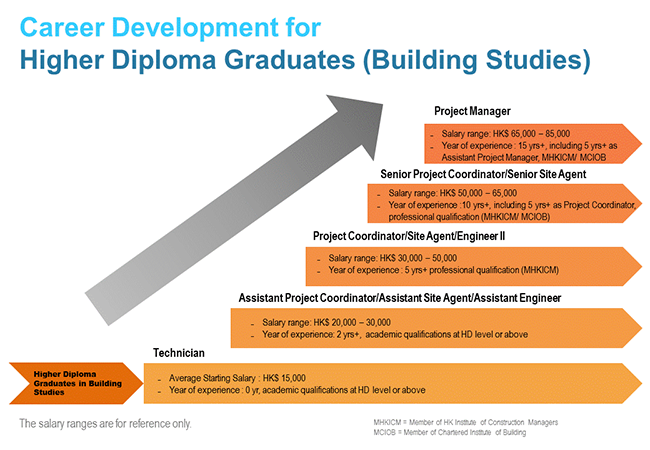 Career Development for HD Graduates (Building Studies)