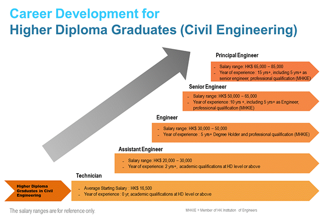 Career Development for HD Graduates Civil Engineering