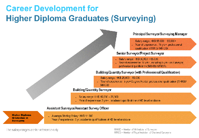 Career Development for HD Graduates Surveying