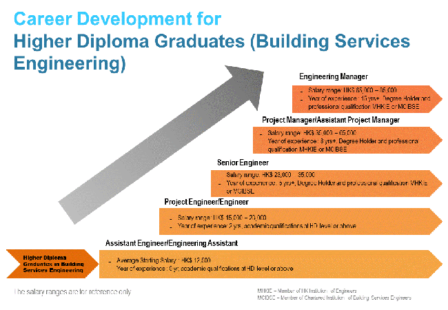 Career Development for HD Graduates Building Services Engineering