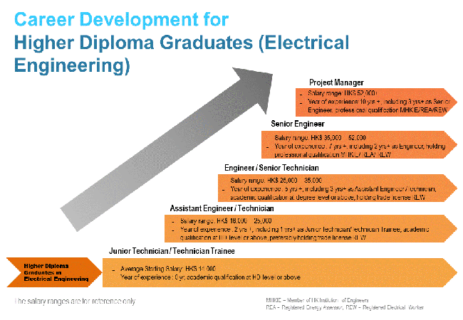 Career Development for HD Graduates Electrical Engineering