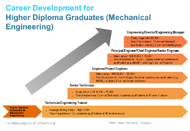 Career Development for HD Graduates Mechanical Engineering