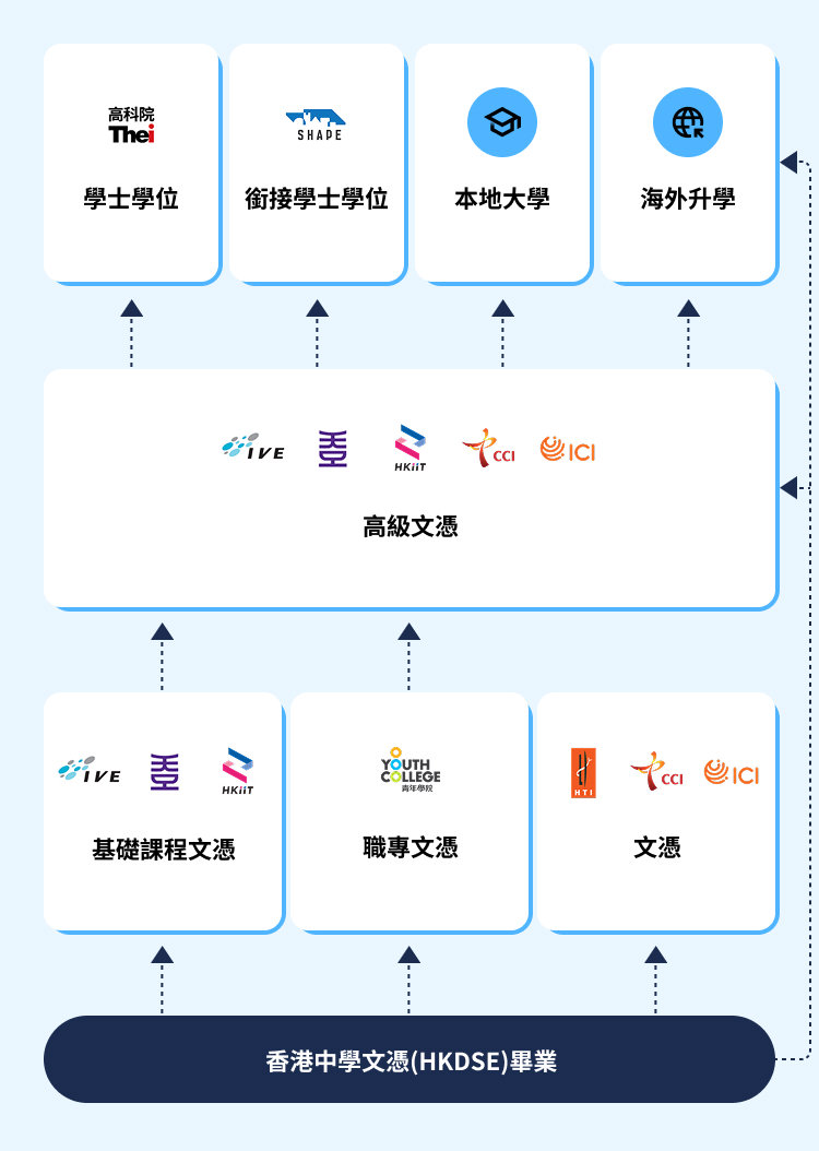 升學階梯 - 中六