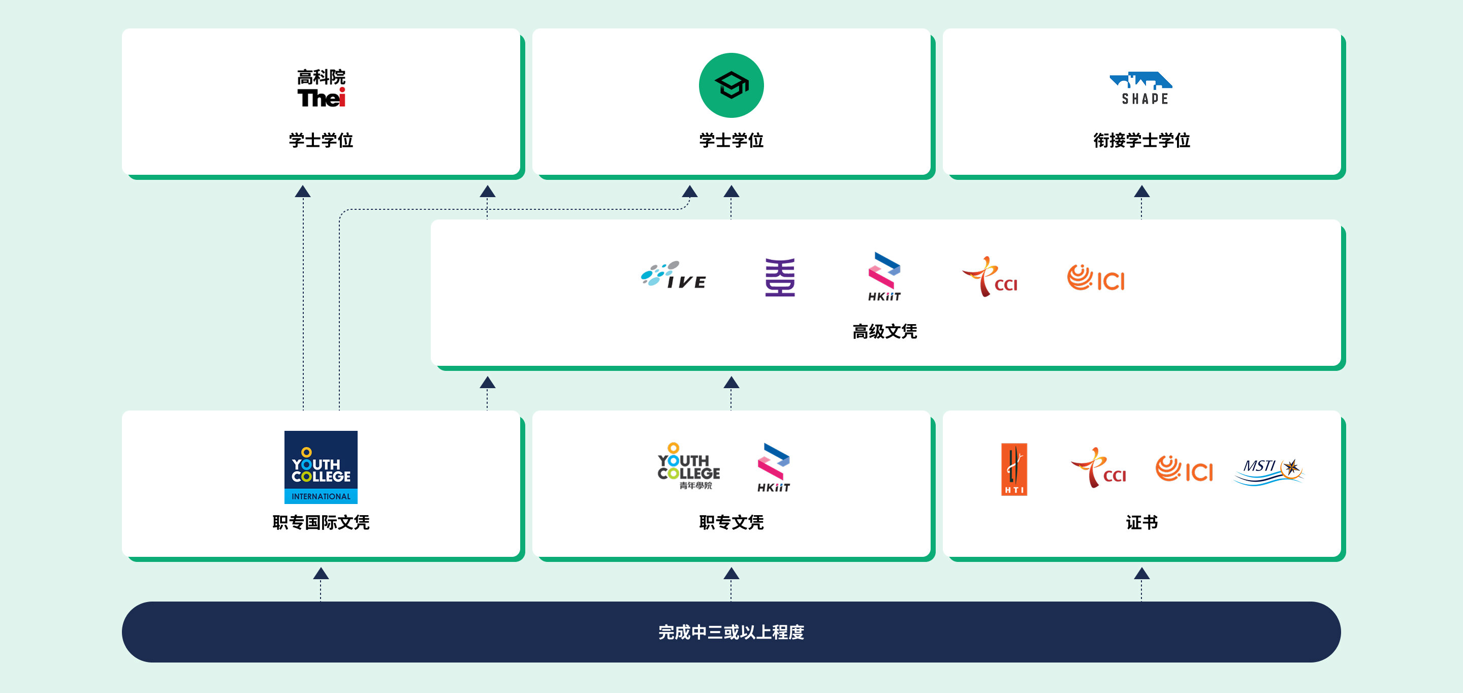 升学阶梯