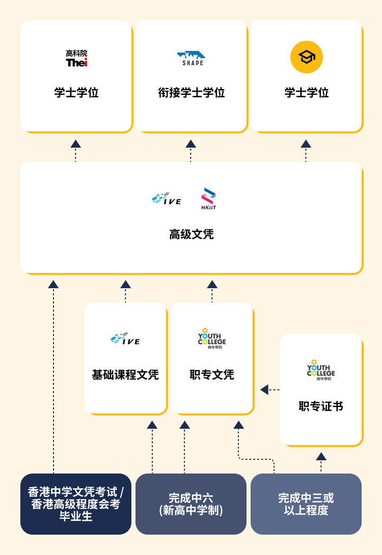  升学阶梯 - 兼读制