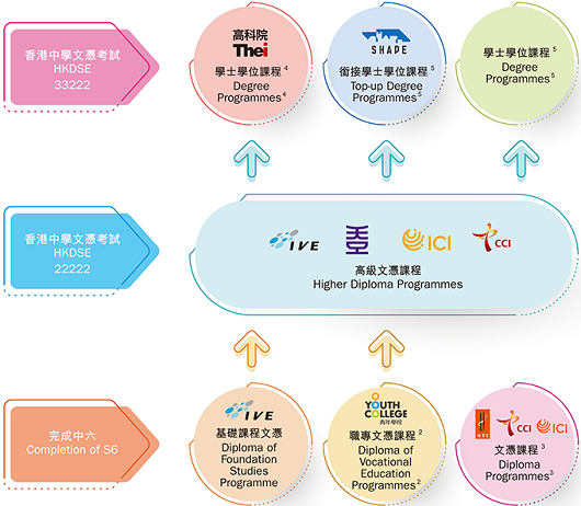 Progression Routes