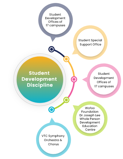 Student Development Discipline
