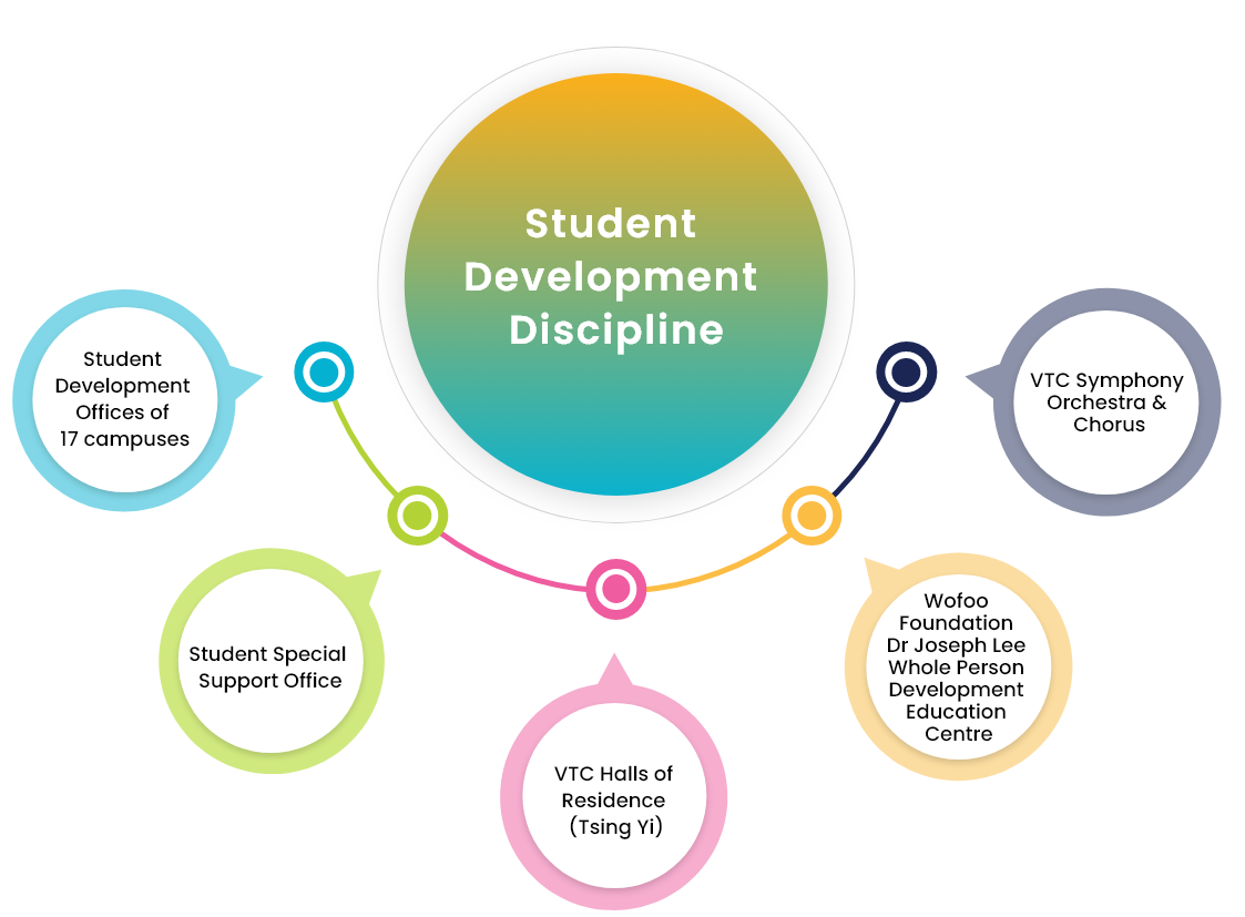 Student Development Discipline
