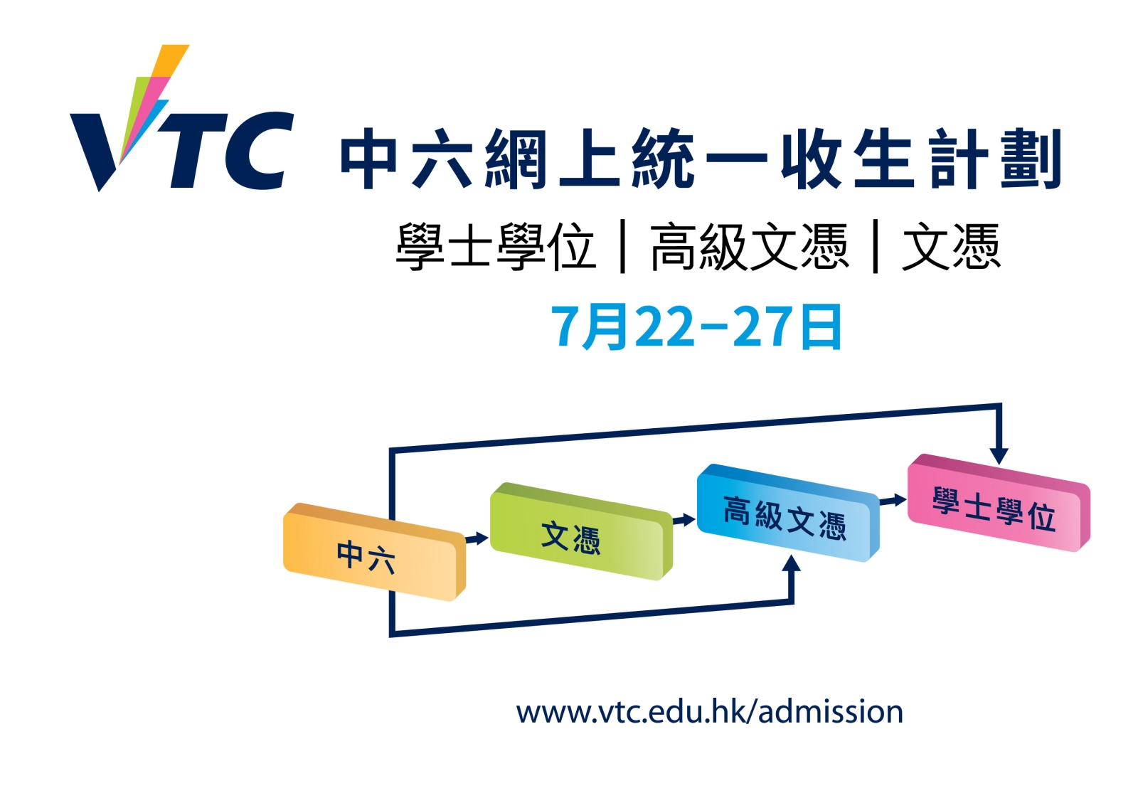 VTC於2020/21學年開辦約140項全日制學士學位、高級文憑、基礎課程文憑、職專文憑及文憑課程,當中約120項為資助課程,為中六學生提供多元的升學出路